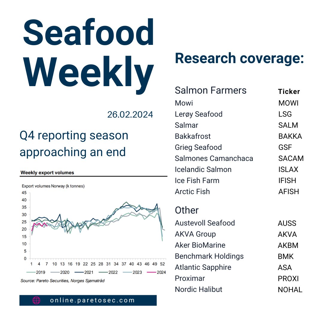 #Seafood Weekly🐟

- Spot price expected to end at NOK 117/kg this week

- Biomass in Norway down 1% YoY end of January…

- … and Chile ending down 7% the same period – market balance looking tighter and tighter

- Wrap up of Q4 reports from last week: Bakkafrost $BAKKA, Grieg