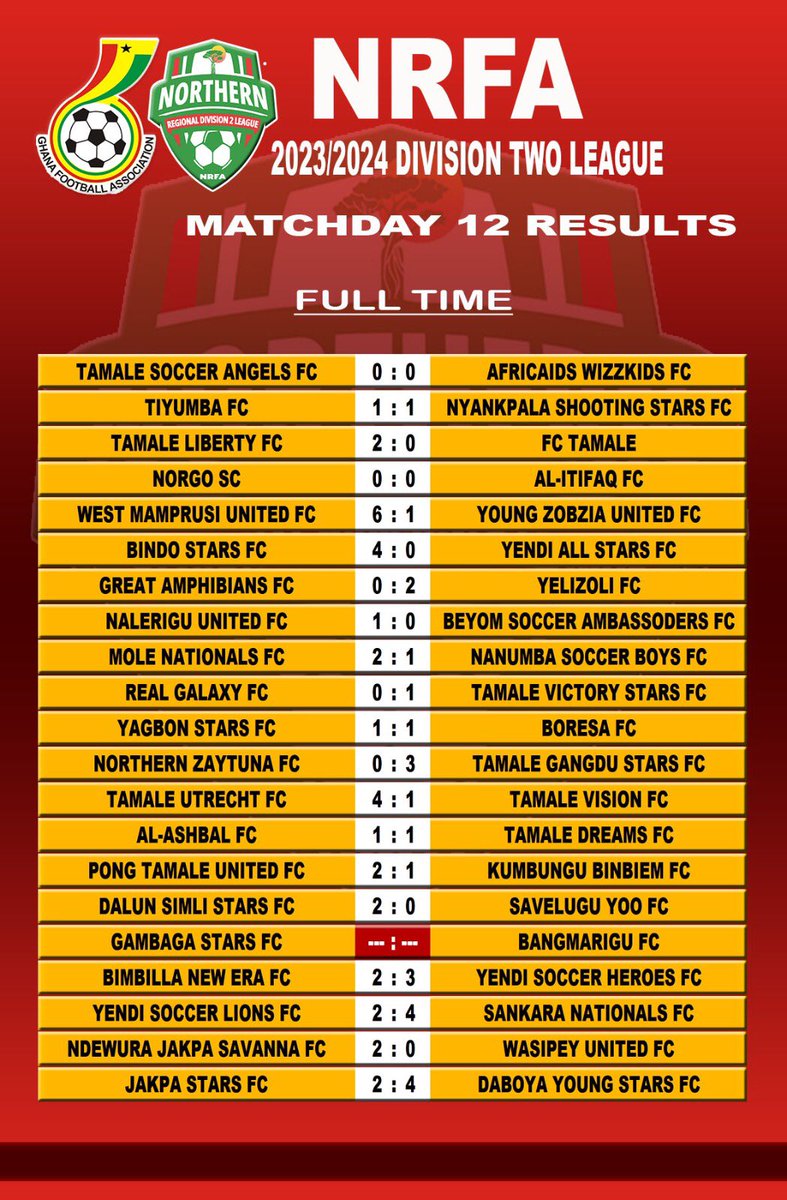 Match day 12 full time results…⚽️🔥

#NRFADiv2Lwk12
#TheStarsLiveHere
#NRFACommunications