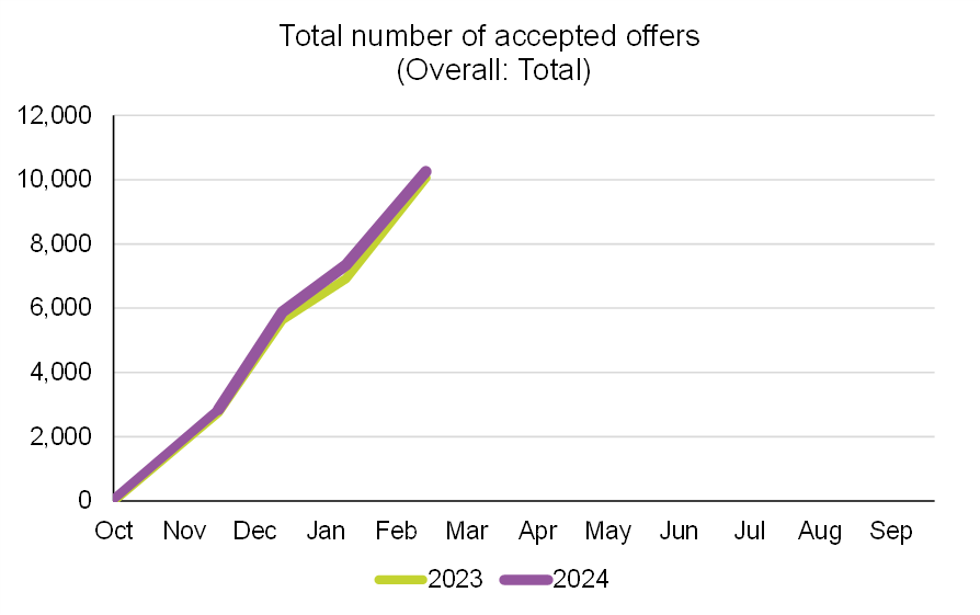 Overall, teacher recruitment this year is similar to last year’s poor performance, but there is big variation between phases/ subjects, and where applications are coming from:
- Secondary up 13%, primary down 11%
- Growth dominated by international recruitment

More 👇