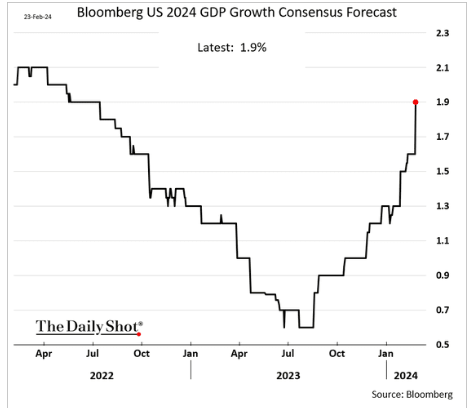 LanceRoberts's tweet photo. Given that #economists are almost always wrong, what is the #risk they are #overestimating #GDP growth this year? Let's revisit towards the end of the year.
@RealInvAdvice @SoberLook https://t.co/5cdtQgfxf0