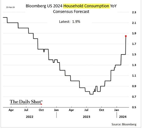 LanceRoberts's tweet photo. Given that #economists are almost always wrong, what is the #risk they are #overestimating #GDP growth this year? Let's revisit towards the end of the year.
@RealInvAdvice @SoberLook https://t.co/5cdtQgfxf0