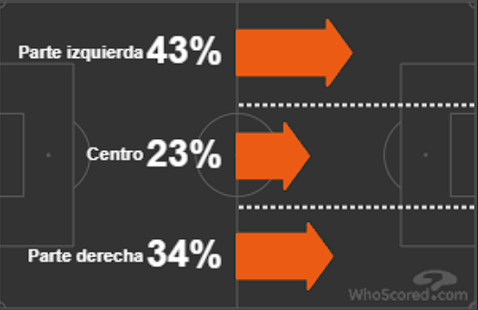 LOS DATOS DEL #RealBetisAthletic 

▪️ Pellegrini apostó por Chimy Ávila como extremo zurdo, mientras que reforzó a Willian José con Fornals y Fekir. 

▪️ W.José participó en los 3 goles y Fekir en 2.

▪️ Los carriles fueron las vías principales de ataque. 

💻@WhoScored

[HILO]