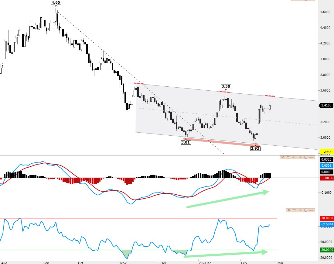 _doje_'s tweet image. #أمريكانا
3.42

أعلى من 3.52 تبدأ الإجابية 
ومنها الى 
3.7
4
4.5

الإجابية فوق 3.52