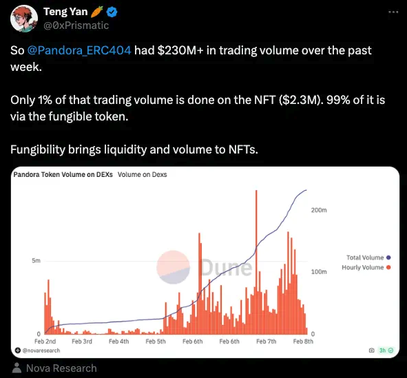 tengyanAI's tweet photo. NFT Fractionalization Has Failed

People have been enamored with NFT fractionalization for years. It's not a new thing.

The idea is simple: One CryptoPunk NFT is worth $150,000 today. Very few people can afford to buy a single Punk.

What if you could acquire a 1/00th of that same Punk for just $1,500? Suddenly, the opportunity becomes far more accessible. And if the value of the Punk triples during the next NFT bull market, that $1,500 investment could balloon to $4,500+.

BUT, previous attempts at fractionalization have always struggled to gain traction:

➡️ NFTX tried to do this with fractional vaults for years (deposit Punk NFTs and get PUNK fungible tokens) but has no significant adoption even today.

➡️ Flooring Lab launched a couple of months ago with a similar idea: deposit an Azuki NFT and get 1,000,000 uAzuki tokens that can be traded like meme coins. It’s doing alright, partly because it’s using a new token FLC to incentivize liquidity and bootstrap the protocol.

In my humble opinion, despite the best of intentions, these types of protocols will continue to struggle.

To even start using these fractionalization protocols, a user needs to approve multiple transactions. Every transaction incurs fees. This adds up quickly, in terms of money spent and the mental effort required to grasp each step. There's a constant concern that mistakes could lead to the loss of valuable NFTs. NFT perpetuals (@nftperp or Tribe3) are probably a more efficient way for most people to capture the upside from NFTs.

HOWEVER: By making every NFT fractional by default yet seamlessly combinable as a whole, 404 tokens (conceptualized and launched by @Pandora_ERC404) address the UX issues associated with fractionalization.

Yes, it’s the old adage in tech: Fewer steps = More conversions.

I considered two complementary angles for the potential use cases of 404:

1⃣ Can NFTs benefit from greater fungibility?
2️⃣Can fungible tokens benefit from being NFTs?

1. Can NFTs benefit from more fungibility?
Liquidity reigns supreme in crypto.

Fractionalization can greatly enhance liquidity, by allowing investors to buy and sell affordable fractions of an NFT and expanding the market of potential participants.

Fractionalization makes price discovery happen more quickly. In 2023, the sluggish downward trend experienced by many NFTs stemmed from their inherent illiquidity, prolonging the time needed for fundamentals to align with prices.

To illustrate how fungibility increases liquidity: just look at what happened with PANDORA. 99% of the trading volume was done via the fungible token rather than the NFT.

@maybectrlfreak believes that by making NFTs fungible, the valuation of NFT collections (~$1B at the top tier) can get closer to that of the top memecoins ($60B+), because of increased capital flows.

This creates some potentially interesting use cases for 404 tokens in the future:

High value Art and Collectibles: Typically these are highly scarce and valuable. Tessera tried to do this with its fractional platform but had to shut down last year due to limited adoption. One hurdle here is effectively reconstituting NFTs after fractionalization for resale—a process often mired in complex DAO governance. 404 tokens mitigate this issue.

@palettebycfw is one example: a collection that introduces native fractionalization to generative art using 404, with a “re-roll” feature for artworks in its collection. It makes collecting art more interesting with a new layer of interactivity.

Real Estate: Real estate is being tokenized on the blockchain, riding on the RWA trend. Various startups have explored different approaches, from using NFTs to directly represent properties (@Roofstock ) to leveraging fungible tokens for ICO-like fundraising to acquire properties (@citadao_io). 404 has the potential to amalgamate these approaches.

Hyperfinancialisation & Gambling: The native "re-roll" aspect of 404 creates dopamine hits and can be used to hyper-financialise ANY asset by introducing lootbox-type mechanics. Good.. or bad? Already seeing experiments, like @aevoxyz using this for its airdrop farming campaign

2. Can fungible tokens benefit from being NFTs?
While much of the 404 spotlight has been around the greater fungibility of NFTs, there's another side to the coin: Fungible tokens can also benefit from transitioning into NFTs.

Various types of fungible tokens can receive a significant upgrade with 404:

Governance tokens grant holders voting rights in DAOs. By enabling these tokens to also become NFTs with varying reputation states (in the metadata) based on holders' contributions, a new dimension of governance can emerge. Imagine a governance NFT that confers different levels of access to exclusive features based on the holder's historical engagement within the community. This incentivizes active involvement and fosters a more meritocratic governance model.

Utility tokens can incorporate unique traits to offer personalized experiences to users. For instance, a gaming platform’s token could be tied to an NFT with distinct in-game assets or abilities based on traits and rarities.

Memecoins (think WIF, DOGE, PEPE) can use NFT mechanisms to better engage and grow their communities. By introducing rarity traits and loot box mechanics, they can gamify user interactions. The 2021 NFT bull cycle showed how much we love “altcoins with pictures”. The fusion of memes and NFTs not only amplifies the fun factor but also cultivates a stronger sense of belonging.

Overall, it's still early days for 404. The "re-roll" aspect can be a nuisance for building out some of these use cases. Being able to persist NFTs and their metadata in some way after transfers/sales could come later in an improved version.

But... very interesting.