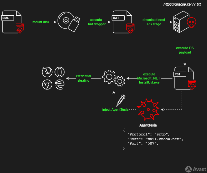 GenThreatLabs's tweet photo. #BREAKING 🚨 A major malware campaign spreading via emails is targeting Czechia 🇨🇿! Beware of deceptive emails posing as "Doprovodná objednávka". Malicious email 📧 attachment is a multistage dropper deploying #AgentTesla stealer. Watch out for suspicious emails! https://t.co/IMvu8ecfGp