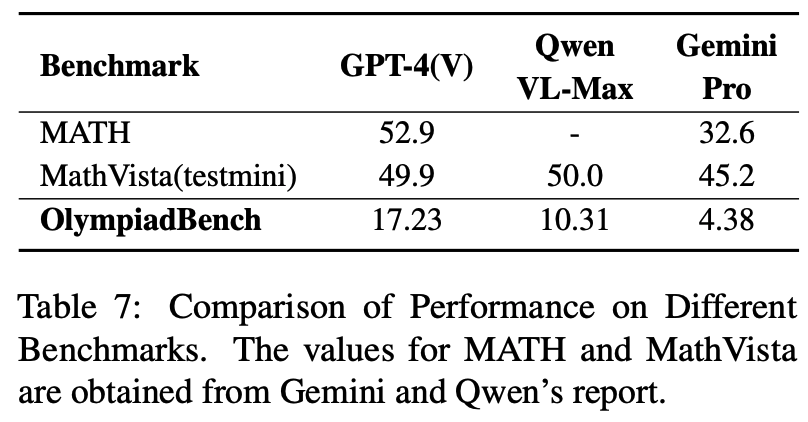 Hothan01's tweet photo. 🧵6
The key results are as follows:
1️⃣ #GPT4V only achieves 17.23%. #GPT4 gets 29.50% on text-only tasks. #OlympiadBench is more challenging.
2️⃣A huge gap between closed- and open-source models.
3️⃣ The challenge lies more on question-withimages, Physics and none-English text. https://t.co/wb7WF3rarU