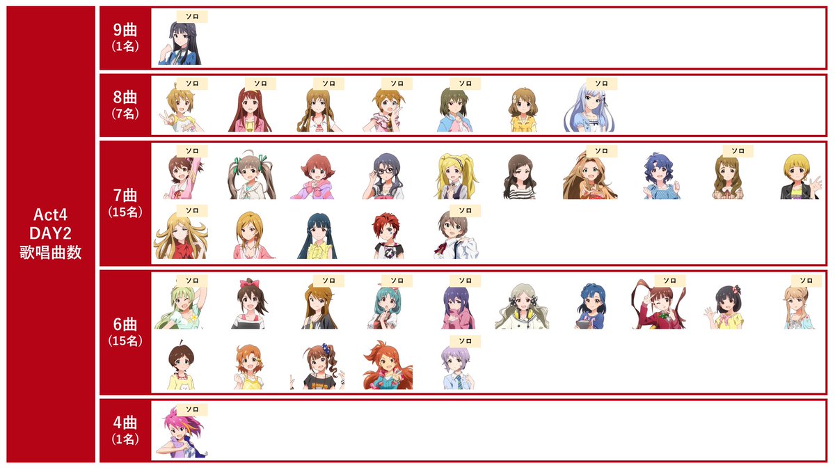 hibikyoji's tweet photo. Act4の各アイドルの歌唱曲数

#imas_ml_10th #ml_10th_act4_day1 #ml_10th_act4_day2 #idolmaster https://t.co/EFrb1iyXik
