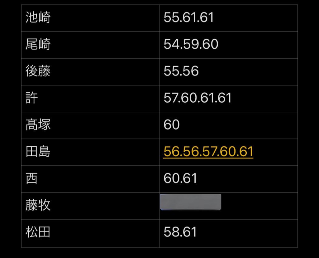s__m__km's tweet photo. INI トレカ 交換 RTP

【譲】 画像一枚目 二枚目
池崎 尾崎 後藤 許 髙塚 田島 西 松田

【求】
木村 055 056 060

郵送での交換を希望しています。
お心当たりある方いましたらリプもしくはDMまでお願いいたします。 https://t.co/Wxm3YCbT1H