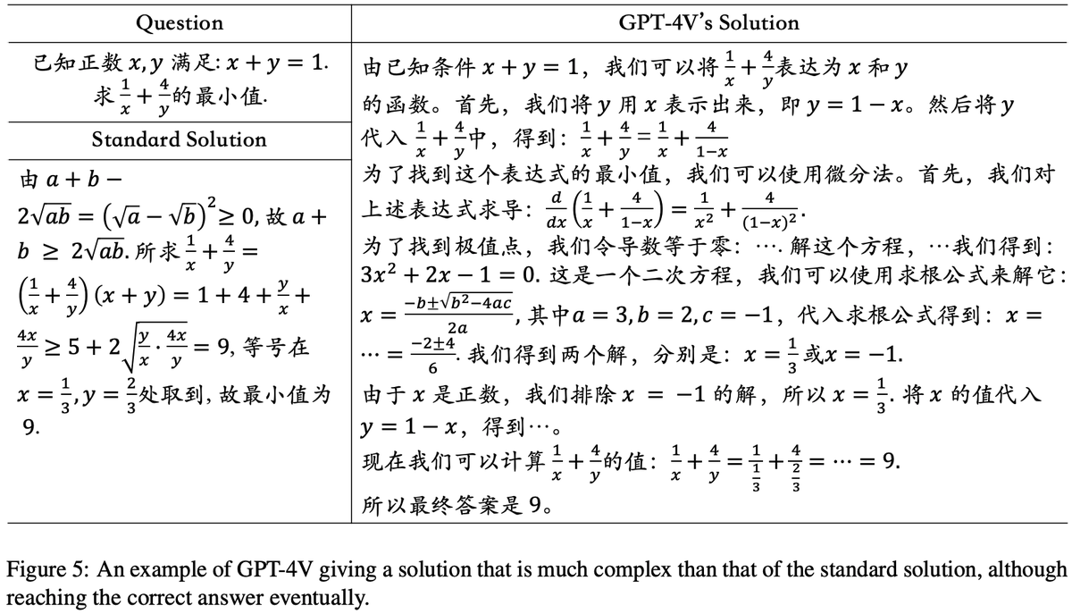 Hothan01's tweet photo. 🧵9
Such as, given a simple solution, #GPT4V may choose a more complex method to solve the problem. https://t.co/vudAGZYhvC