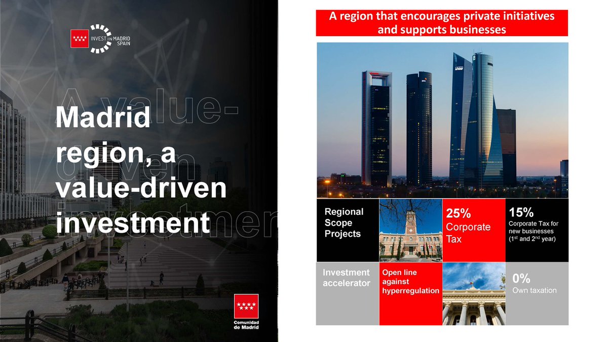 investinmadrid's tweet photo. 🧐 Why Invest in @ComunidadMadrid?
🤝 Madrid encourages private initiatives and supports businesses.
✅ A business-friendly environment.
✅ The only region in Spain with no own taxes.
✅ With the lowest and most competitive tax burden.
#InvestinMadrid #DiscoverMadrid https://t.co/VHOEYaeJTJ