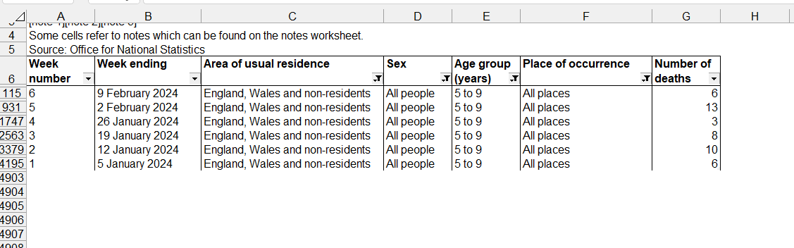 1goodtern's tweet photo. ⚠️I know my tweets are being repressed, so even if this gets shared loads, not many people will see it, but:
First six weeks of 2020 (pre pandemic):
👉30 deaths of 5-9s registered in England and Wales.
First six weeks of 2024 (during pandemic):
🚨46 deaths of 5-9s registered in England and Wales.
📈More than a fifty percent difference between then and now.
👨‍👨‍👧‍👧Little kids.
😕The New Normal.

🤬AND DON'T TELL ME THIS IS TO DO WITH AN AGING POPULATION OR AN INCREASING POPULATION OR LOCKDOWNS OR VACCINES.