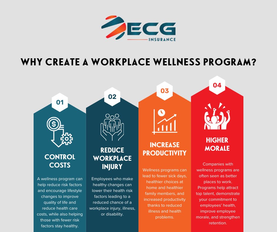 EcgInsurance's tweet image. What could a workplace wellness program do for your team? Here are our Top Four reasons to consider implementing a plan:
1. Control your costs.
2. Reduce workplace injury.
3. Increase productivity.
4. Raise morale.

#ECGInsurance #InsuranceMadeSimple #AmericanHeartMonth