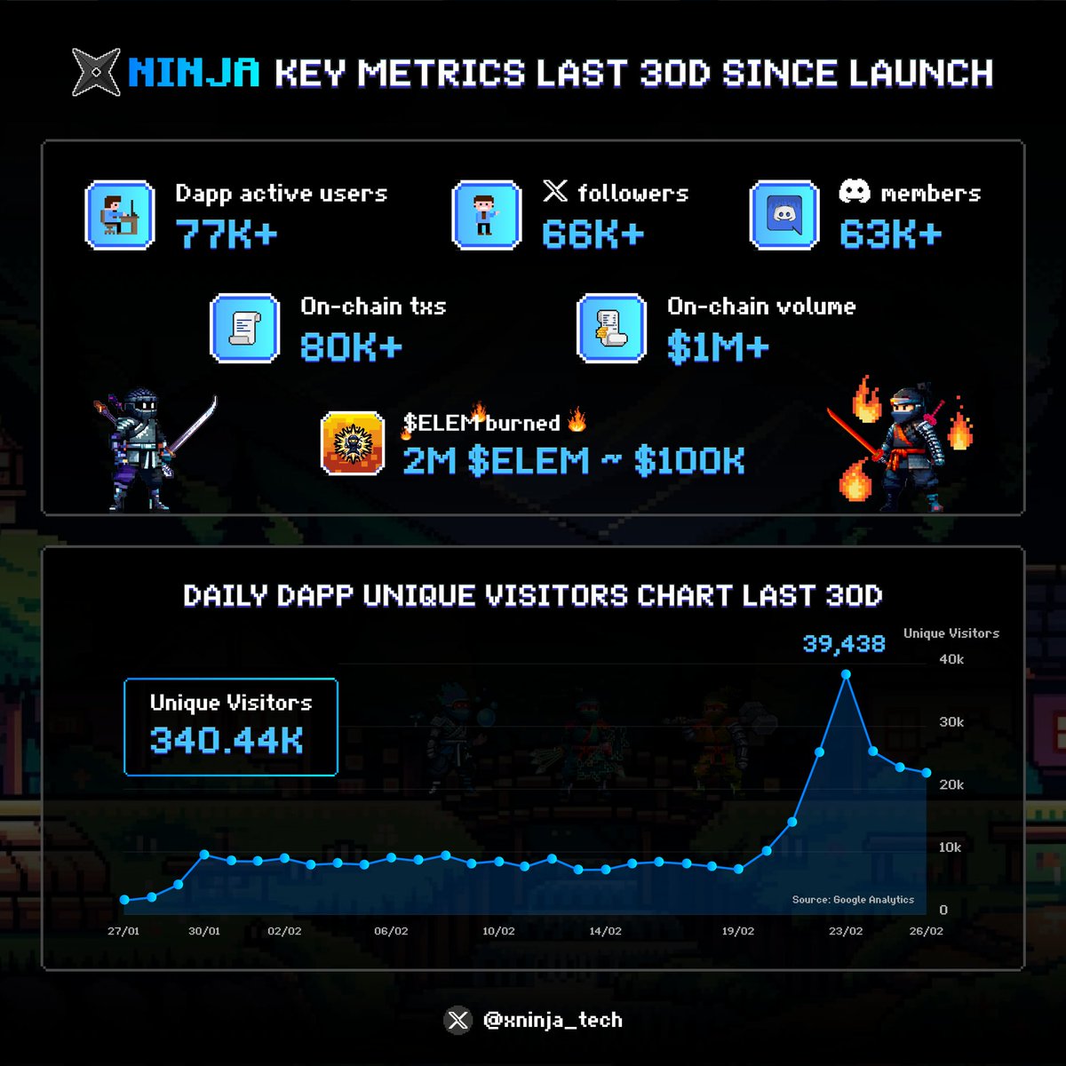 xninja_tech's tweet image. Numbers don’t lie 🫣

#xNinja key metrics in 30D since launch 🚀

- Dapp active users: 77k+ 
- 𝕏 followers: 66k+
- Discord members: 63k+ 
- On-chain txs: 80k+
- On-chain volume: $1M+
- $ELEM burnt: $100k ~ 2M $ELEM 🔥

&amp;amp; we’re just getting started, Ninjas 🥷💪

$INJ $XNJ