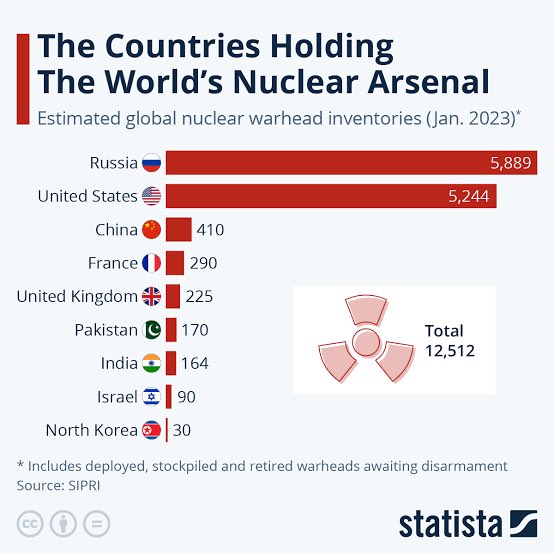 Some of y’all are not familiar with the concept of #NuclearDeterrence. 

Whichever country hits another with nuclear weapons FIRST, is hit back in equal measure. This is why the U.S’s nuclear arsenal is almost proportionate to Russia’s. It’s not by accident, it’s deliberate.