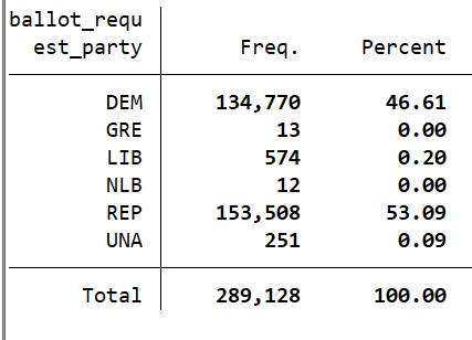 primary voted in