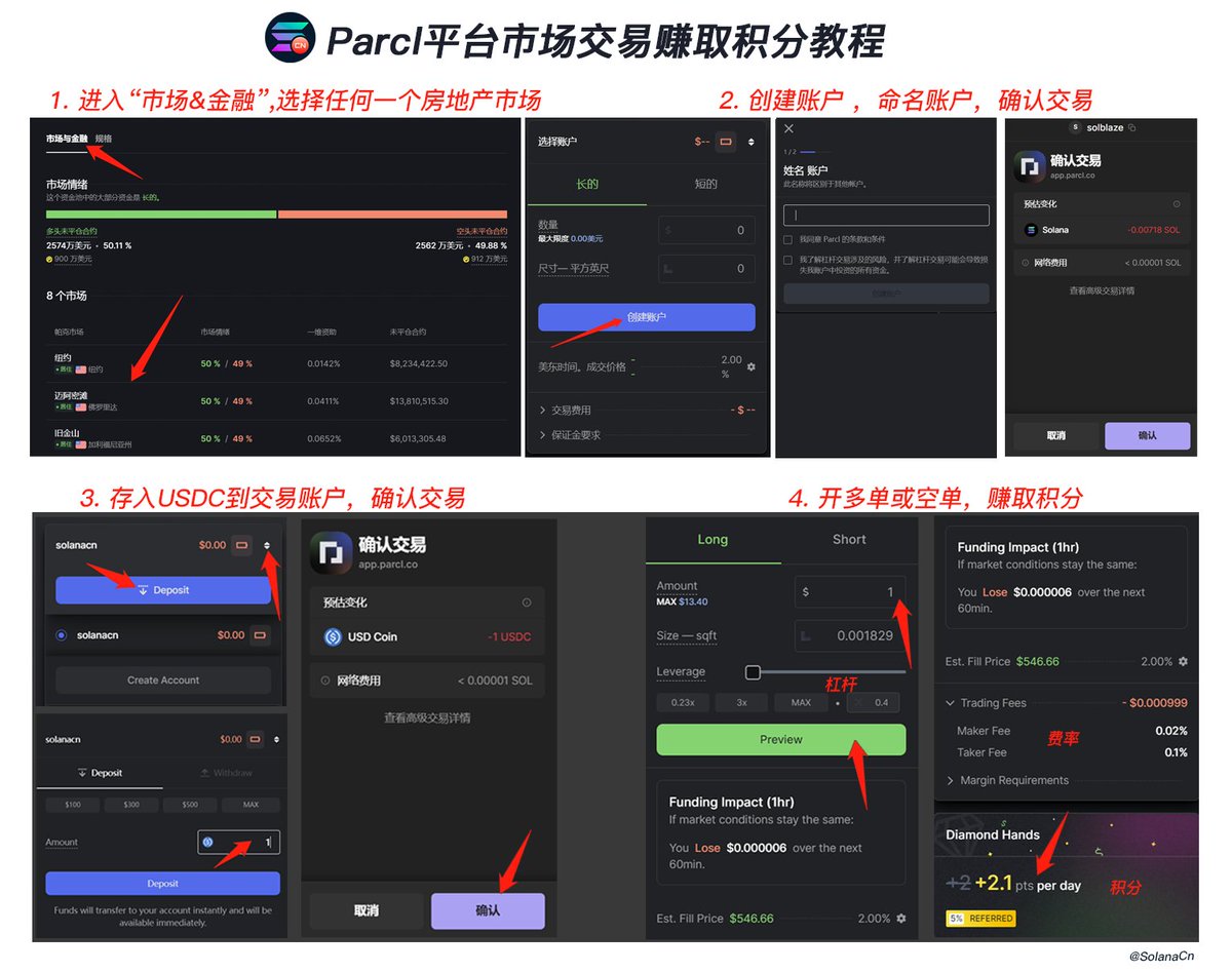 SolanaCn's tweet photo. 《Parcl最全撸积分教程》来了！

5分钟埋伏SOL链上排名前4的空投@Parcl

Coinbase和Solana 资本投资背景+RWA热门赛道（房地产指数投资），赶紧上车👇👇
1—2  基础款：低风险低成本新手也可无脑入
3—4  进阶款：适合经验丰富有风险承受能力的交易者

1/ 填写推荐码赚取积分奖励
网址：https://t.co/AlrAMAL7G0
➢连接Phantom钱包，完成钱包验证
➢进入推荐人页面
➢输入邀请码@solanacn,可以获得5%的积分提升
➢生成个人推荐码分享给朋友，可再赚取积分收入

2/ 提供流动性赚取积分
网址：https://t.co/1TBkkXkY62
➢ 前往“提供流动性”界面
➢ 存入USDC，锁定期至少1个月
◈ 每USDC每天可赚取4积分，
◈ 如第1步填写了邀请码，每USDC每天可获得4.2积分（5%的积分提升）
➢ 确认交易，消耗0.00167SOL

3/ 进行市场交易赚取积分
这里的交易市场本质是一种房地产衍生品协议，看涨看跌Parcl平台上不同城市的房地产指数（主要为美国城市）。
网址：https://t.co/5RpaAFDAcM
➢ 前往活跃市场，选择任何一城市的房地产市场
➢ 创建交易账户,需消耗0.00718SOL
➢ 创建后点击下拉菜单，将钱包中的USDC存入交易账户,确认交易
➢ 对选中城市的房地产市场开多单或空单
◈ 每天每开仓 1 USDC可获得 2 积分，如第1步填写了邀请码，还能获得5%的积分提升；
◈可加杠杆，积分随杠杆倍数增加相应倍数；
◈只有初始开仓的USDC产生积分，开仓赚取的USDC不产生积分；
◈交易挂单手续费0.02%，吃单手续费0.1%，有一定滑点。

4/  购买NFT赚取积分奖励
购买地址：https://t.co/ZrQqE9DBIq
◈Parcl之前发行过一款城市住宅主题的NFT @hoa_nft
◈HOA NFT的持有者能够再获得20%的积分提升（首个HOA提升20%,此后每个 HOA 提升5% ） 
◈HOA NFT之前的白名单价格只需0.5 SOL，现在的地板价已经超过18SOL了，溢价较高了，大家量力而行。

#parcl  #Solana #Airdrops #空投教程 #Crypto