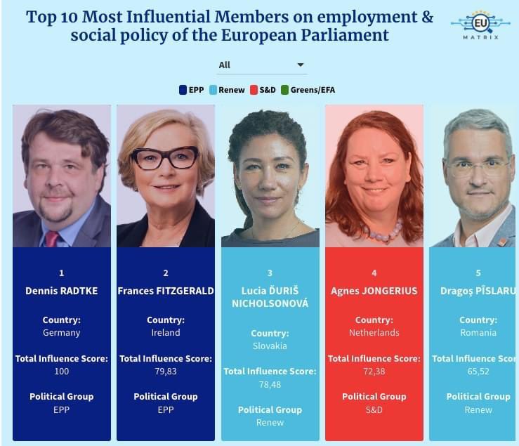 Excellent news 🇪🇺 It is the 4th y in a row that I’ve been included in the MEPs' performance charts EU Matrix. This year I am honored to he in the top 5 influential MEPs for social policies as @EPSocialAffairs chair. Congratulations to my colleagues for their results!