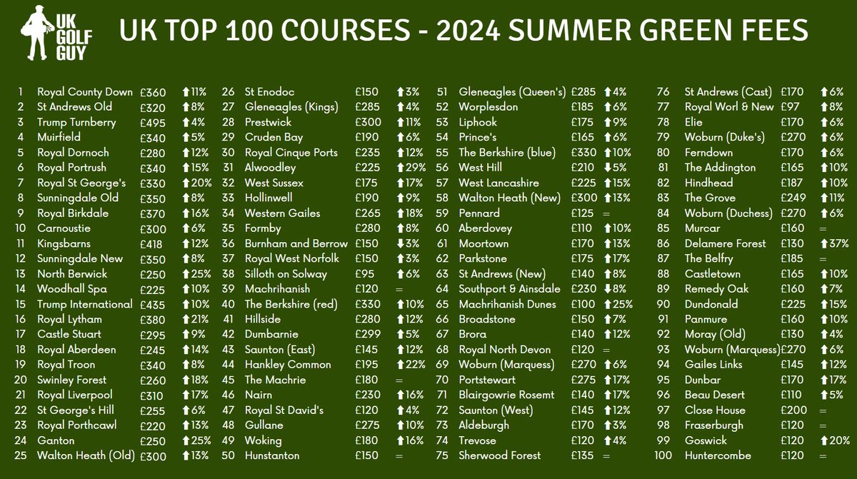 Here’s my annual look at UK summer green fee increases. - Average top 100 green fees are ⬆️ 9.6%, over 2X inflation - The average top 25 course is now £321 (up 12% on 2023) - Some clubs are cutting back on visitor tee times Blog with analysis in next tweet