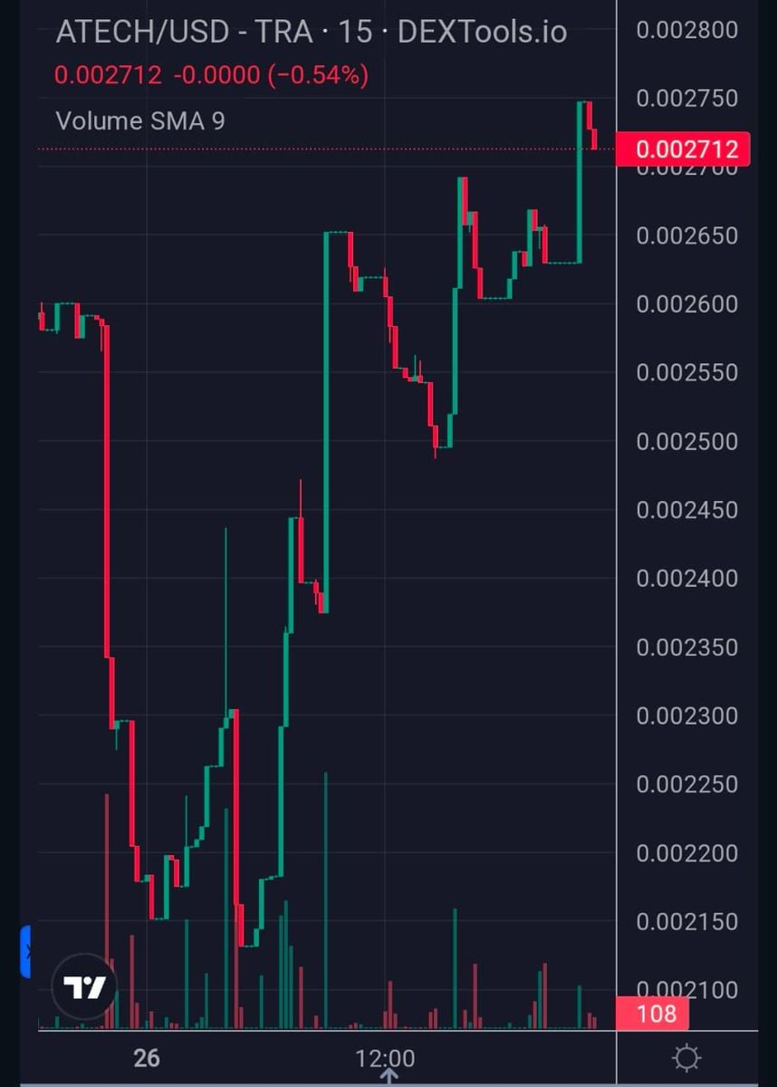 ERVA_AH's tweet photo. Get ready for #ATECH to skyrocket exponentially ππ
it's not to be ignored.
CA: 0x9988a27919e8872b24f2ccb1991bf0297b68a470.
#ATECH #AVAXBlockchain #CryptoUtility https://t.co/LzFRg2H9bN