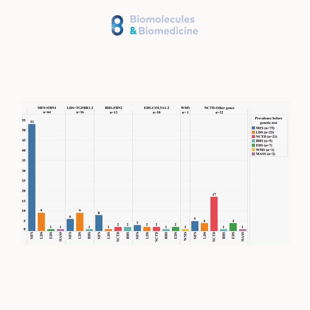 Author Summary:
Marfan Syndrome and Related Disorders - A Genetic Panel Approach

🔗Read at: blog.bjbms.org/marfan-syndrom…

#biomoleculesandbiomedicine #marfansyndrome