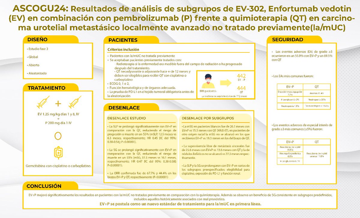 OncobitesTv's tweet photo. #ASCOGU24 la combinación #EV+ #pembrolizumab demuestra su eficacia 📈 como estándar de tratamiento en 🧑🤝🧑 con #lamUC metastásica no tratados previamente. ¡Una opción prometedora respaldada por resultados alentadores en diversos subgrupos! Detalles https://t.co/QV8jsYH9VU https://t.co/OfsxTaSzQF