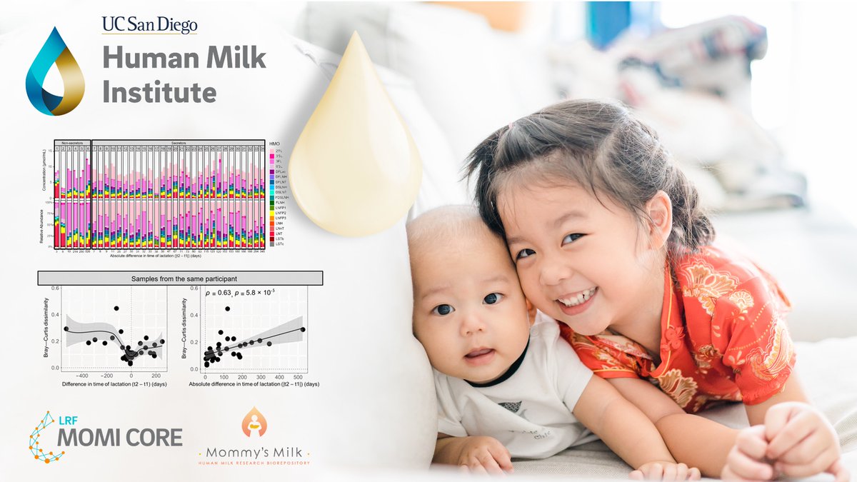 Does milk composition change between pregnancies? While HMO composition varies greatly between women and over the course of lactation, it is remarkably consistent within the same individual over consecutive pregnancies. Renwick et al. mdpi.com/2072-6643/16/5…