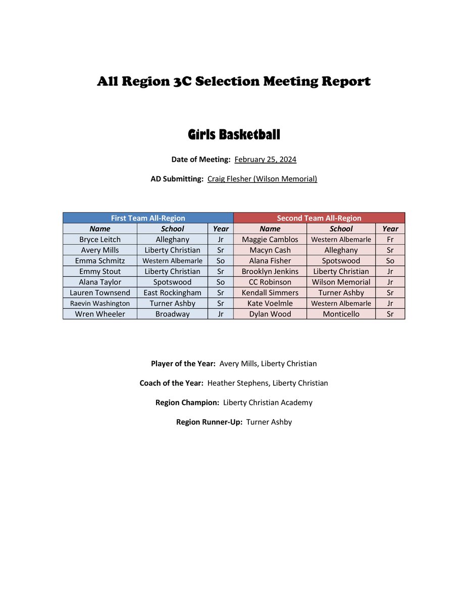 All-Region 3C Basketball Teams: 

Boys Player Of The Year: Cam Pacheco, Spotswood  

Girls Player Of The Year: Avery Mills, Liberty Christian  

#VHSL