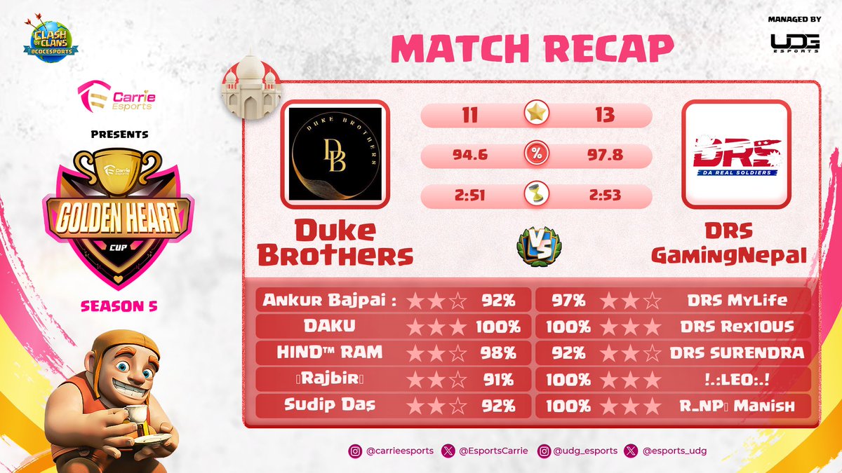 "Premier League (HAMID TNT)"
<a href="/HAMIDTNT100/">hamidtnt</a> 

RO32 🆚 #Limerence ✅
GG's to the Opponent 🤝🤍

"Golden Heart CUP S5"
<a href="/EsportsCarrie/">Carrie eSports</a> 

R2 🆚 #Duke_Brothers ✅
GG's to the Opponent 🤝🤍

#GhostsOfTheMountains
#OneSpiritsOneDream 
#DRS🇳🇵