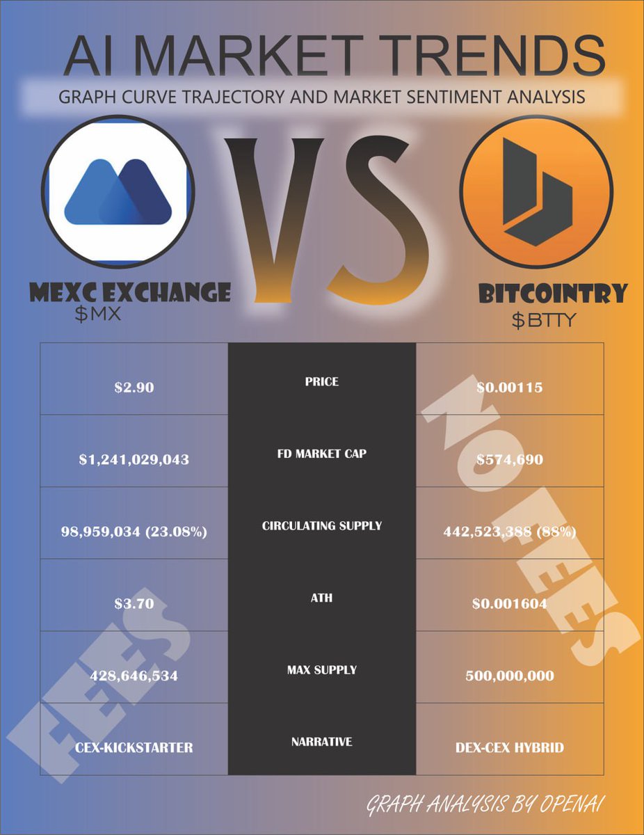 iac786's tweet image. Discover $BTTY, the lowest cap exchange token for @Bitcointrycom #Multichain, #noncustodial, and low fees. 🛡️💸 #Fiat #onramp coming soon! Get in before it soars. 💎🚀 

#BTTY Vs $LCX , $QUICK , $MX , $ORN

Connect like #uniswap trade like #binance    
#shibarium #Pulsechain…