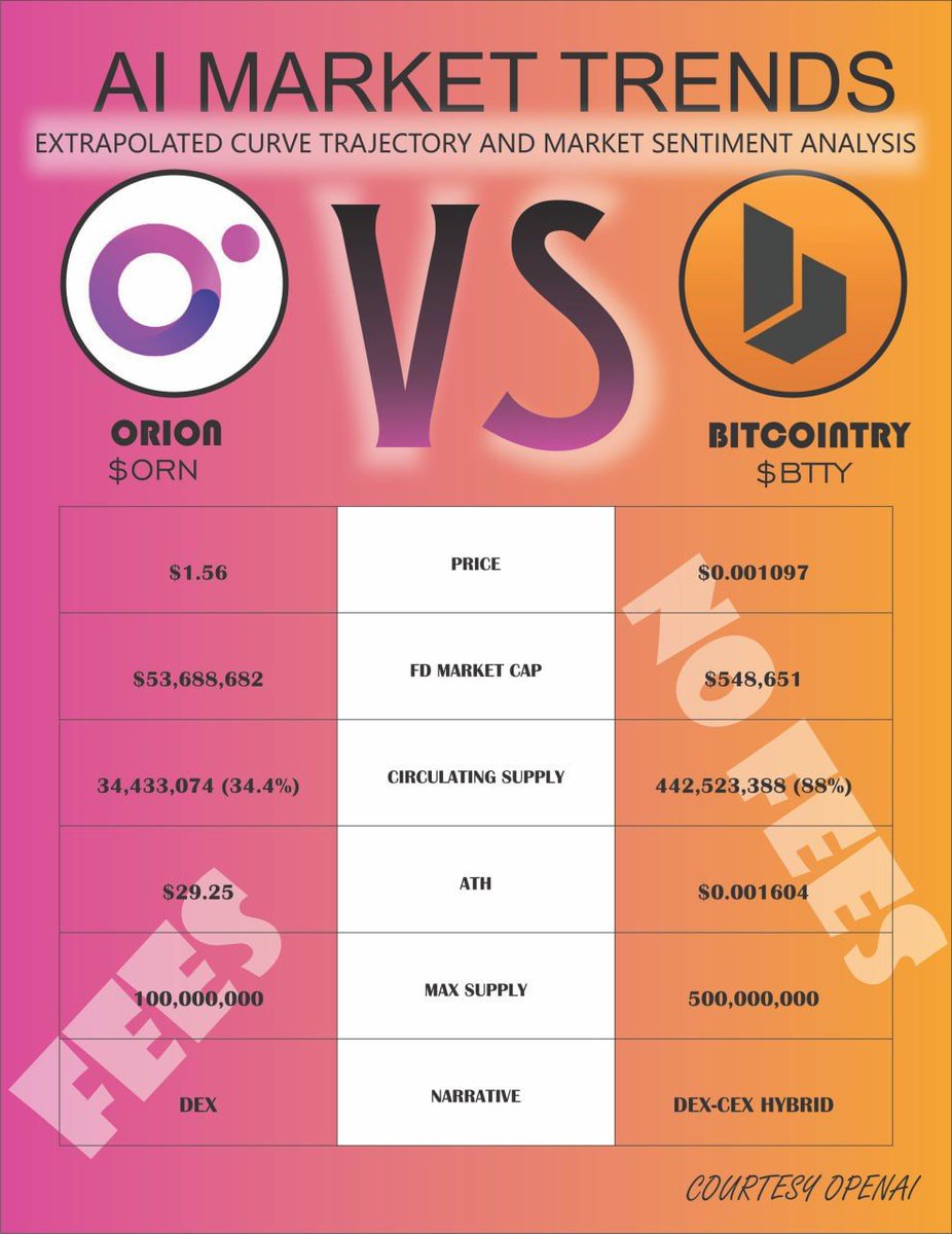 iac786's tweet image. Discover $BTTY, the lowest cap exchange token for @Bitcointrycom #Multichain, #noncustodial, and low fees. 🛡️💸 #Fiat #onramp coming soon! Get in before it soars. 💎🚀 

#BTTY Vs $LCX , $QUICK , $MX , $ORN

Connect like #uniswap trade like #binance    
#shibarium #Pulsechain…