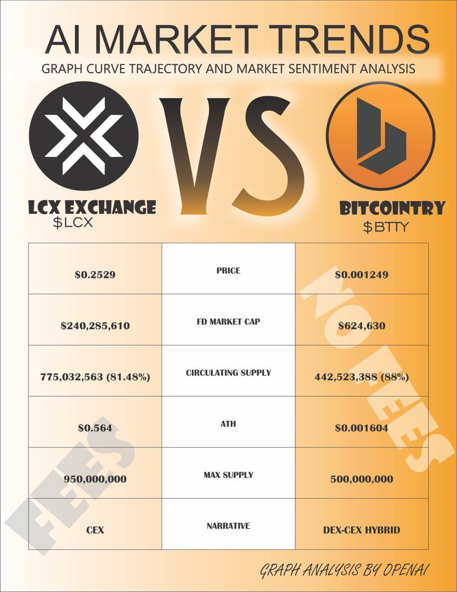 iac786's tweet image. Discover $BTTY, the lowest cap exchange token for @Bitcointrycom #Multichain, #noncustodial, and low fees. 🛡️💸 #Fiat #onramp coming soon! Get in before it soars. 💎🚀 

#BTTY Vs $LCX , $QUICK , $MX , $ORN

Connect like #uniswap trade like #binance    
#shibarium #Pulsechain…