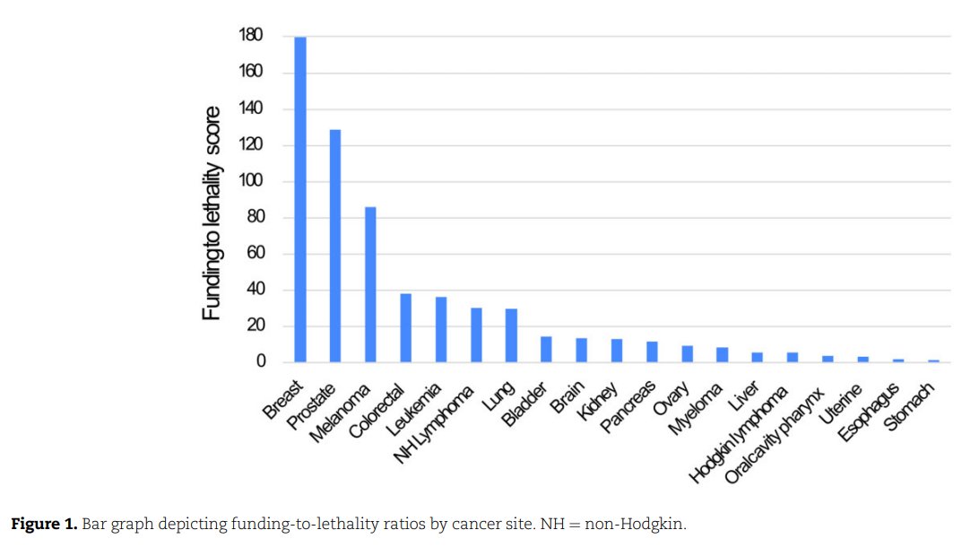 A Study on NCI funding distribution for common cancers found that funding across cancer sites is not concordant with lethality and that cancers with high incidence among racial and ethnic minorities receive lower funding. Read more: oxford.ly/49O6DwP