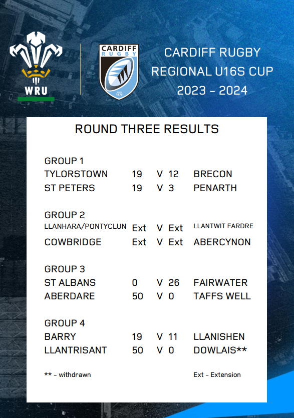 Cardiff Rugby Cup (@cardiffrugbycup) on Twitter photo Cardiff Rugby Regional U16s Cup
Round 2 & 3 Results
2023/24
#CardiffRugbyDefenderCup #CRDC
Any queries please email CardiffRugbyCup@wru.wales Cardiff Rugby Regional U16s Cup
Round 2 & 3 Results
2023/24
#CardiffRugbyDefenderCup #CRDC
Any queries please email CardiffRugbyCup@wru.wales