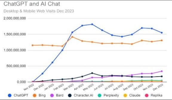 ChatGPT's monthly visits dipped 8% in December to 1.5 billion worldwide, while Google's Bard platform is gaining traction. 📉💻 #ChatGPT #GoogleBard #AI