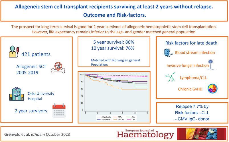 Allogeneic stem cell transplant recipients surviving at least 2 years without relapse: outcome and risk factors
onlinelibrary.wiley.com/doi/10.1002/jh… 
#bmtsm @BritSocHaem