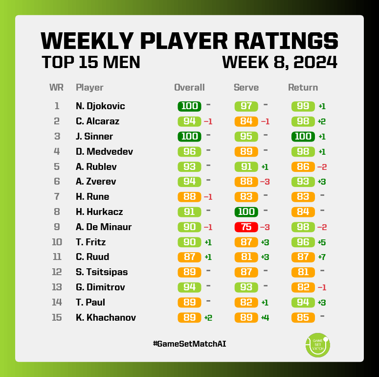 GameSetMatchAI's tweet photo. 🎾 This week's ratings for the top 15 ranked @ATP players

📈Khachanov makes moves in his overall (+2) and serve (+4) ratings after winning the #QatarExxonMobilOpen
💥Ruud improves his return rating by 7 points after reaching the @CaboTennisOpen final

Full ratings below!👇 https://t.co/GrVN3nGdKb