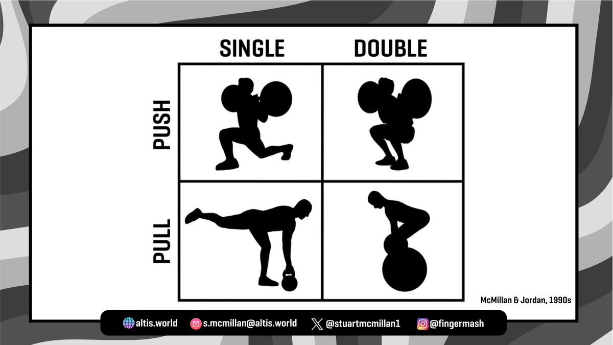 In the '90s, @JordanStrength & I started classifying athletes by their ‘movement biases’. This early work in identifying whether athletes were pull- or push-dominant [& later, single- or double-leg preferred] opened new insights into their injury patterns & training needs