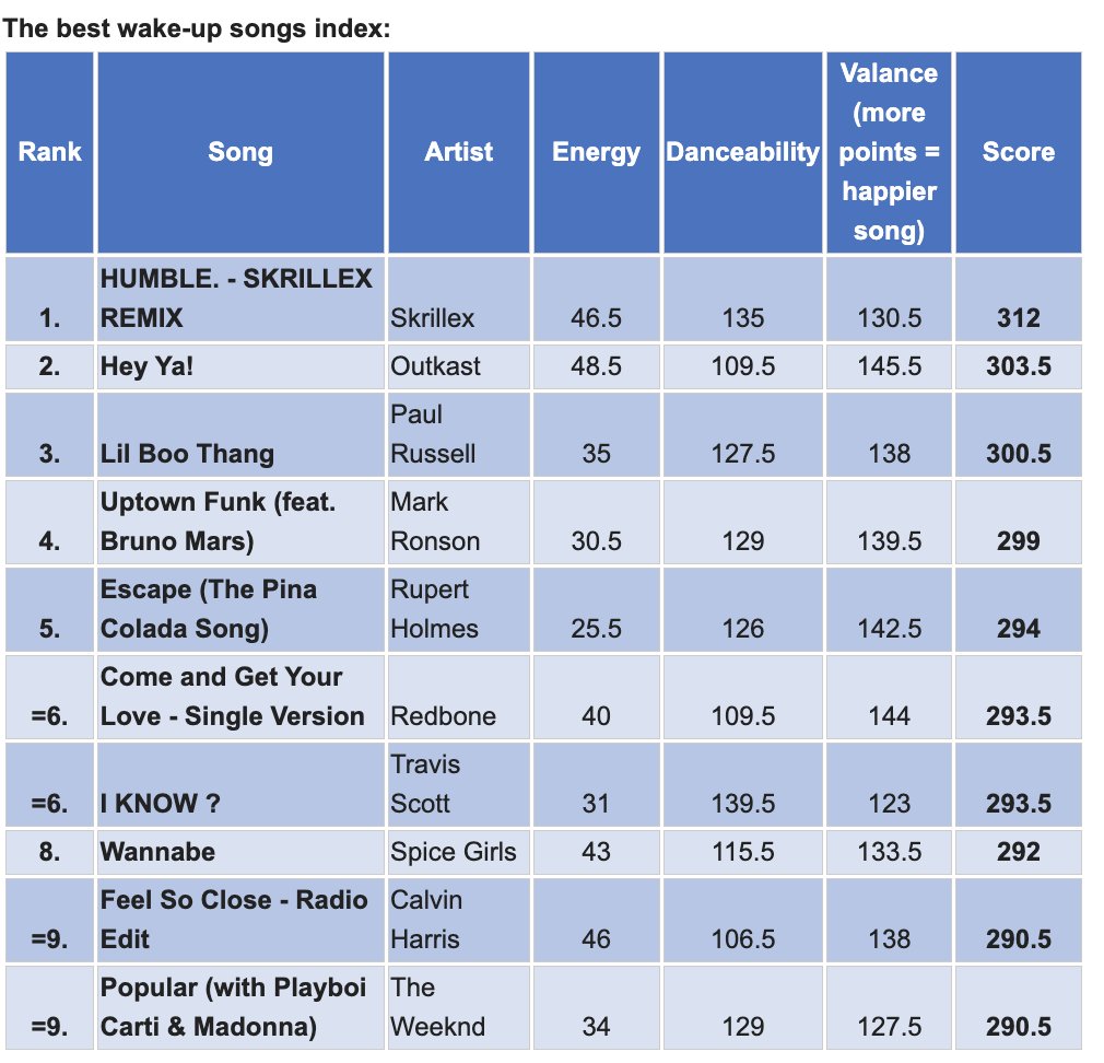 Got a random PR pitch for the best songs to wake up to (???) and my first question among many is: Has anyone recently checked in on the people voluntarily listening to Uptown Funk?