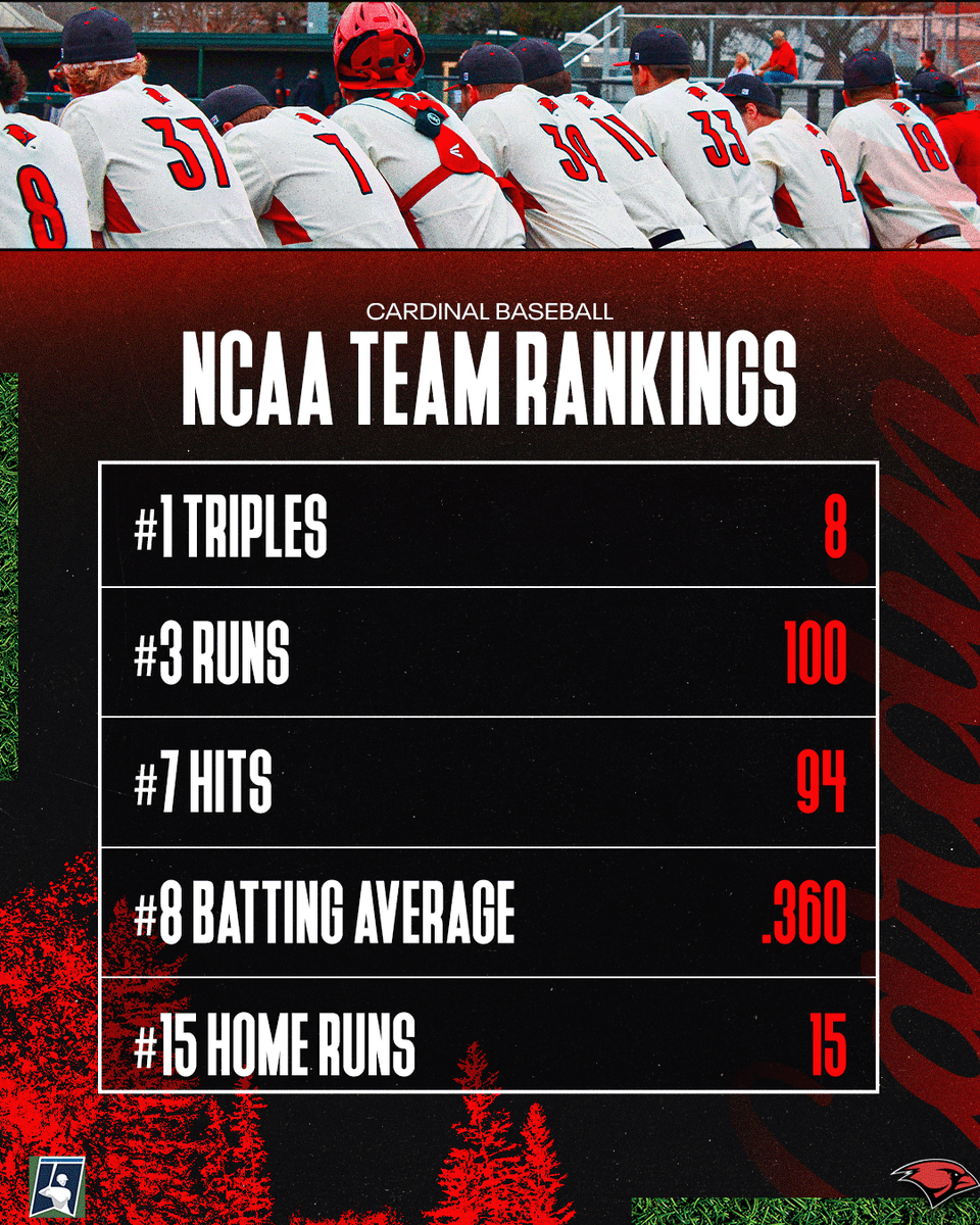 𝗠𝗢𝗩𝗜𝗡' 𝗢𝗡 𝗨𝗣📈

After an insane week totaling 72 runs, 63 hits, 63 RBIs, and 10 HRs through five games played, four of which were only 7 innings, UIW moves up in the NCAA rankings. 

Cardinals claim the No. 1️⃣ spot in triples and Top 15 in five categories. 

#TheWord