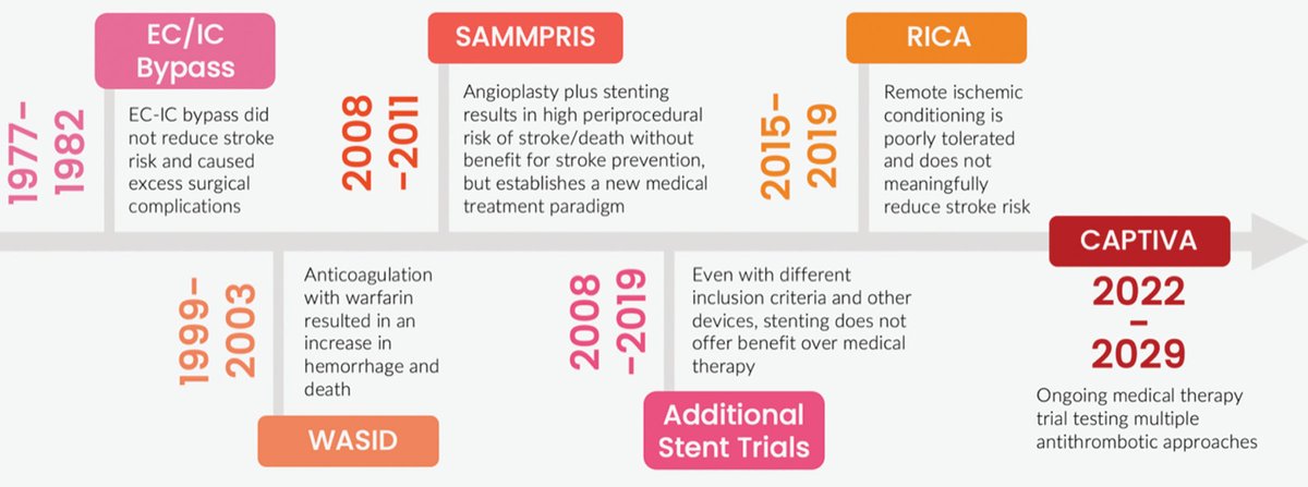 #AHACentennialCollection: The past, present, and future of Intracranial Atherosclerosis therapeutic management, by de Havenon &amp; Turan. #CAPTIVA #WASID #SAMMPRIS #ICAD #stroke #AHAJournals ahajrnls.org/3SRnHLs