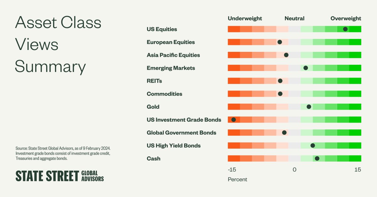 Directionally, we maintained our overweight in equities and gold, and increased our overweight in high yield bonds and cash at the expense of US aggregate bonds. Read our latest asset allocation views: ms.spr.ly/6017cR1pX #assetallocation