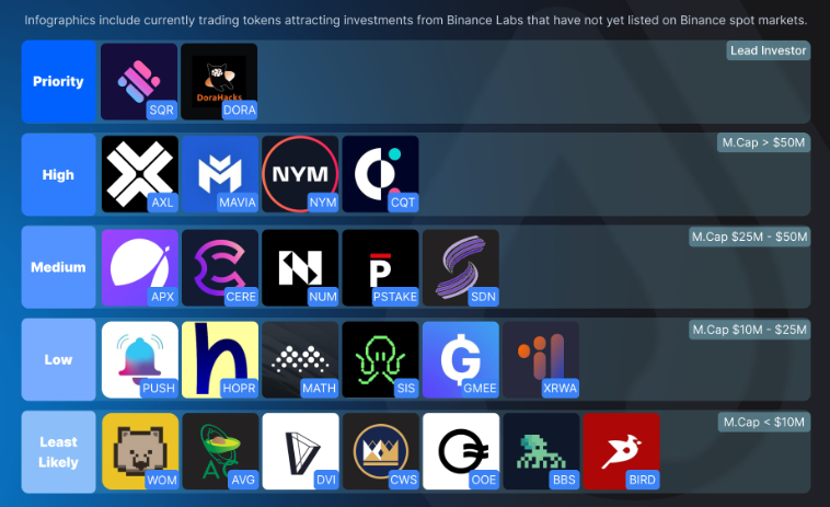 As per DropsTab, these could be the potential <a href="/binance/">Binance</a> listings✅

High: 
MCAP &gt; $50M: $AXL $MAVIA $NYM $CQT

Medium: 
MCAP $25M-$50M: $APX $CERE $NUM $PSTAKE $SDN

Low: 
MCAP $10M-$25M: $PUSH $HOPR $MATH $SIS $GMEE $XRWA

#crypto