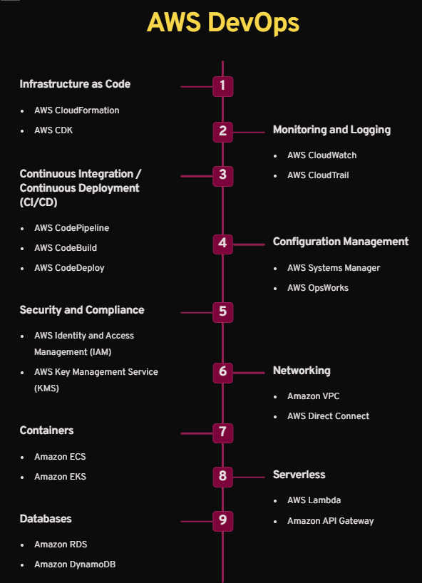 techyoutbe's tweet photo. If you well aware about these, you are 80% skilled in AWS DevOps 👍