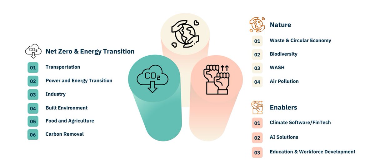 ankitpsri's tweet photo. Overview of the "Tech" in ClimateTech

The focus on ClimateTech is prob at the highest levels it has ever been.

Over the last 5 years, I have had multiple conversations with varying stakeholders in the ecosystem. https://t.co/CsKVBVj2Y9