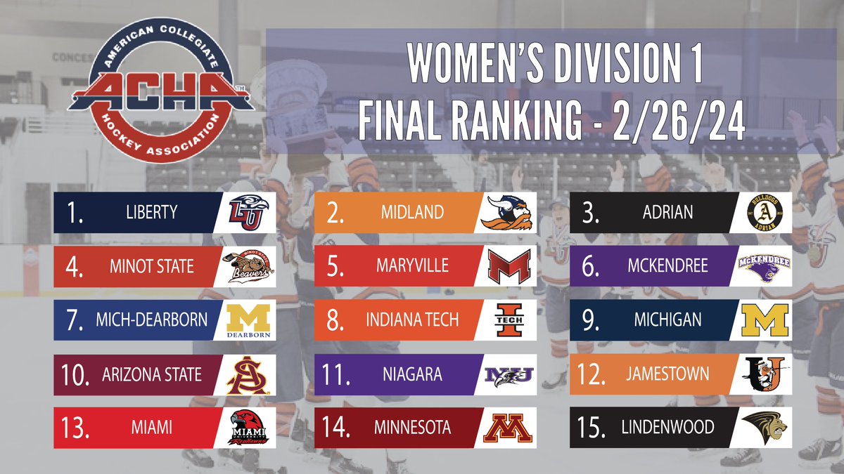 🚨W1 FINAL RANKING🚨
Top 10 ➡️ National Tournament
1⃣ <a href="/LU_WD1Hockey/">Liberty Women's Hockey</a> 
2⃣ <a href="/Midland_WHKY/">Midland Women's Hockey</a> 
3⃣ <a href="/AdrianWD1Hockey/">Adrian College WD1 ACHA Hockey</a> 
4⃣ <a href="/MSUBeaversWHKY/">Minot State Women’s Hockey</a> 
5⃣ <a href="/MUSaintsWHockey/">Maryville Saints Womens Hockey</a> 
6⃣ @McKendreeWHoc 
7⃣ <a href="/UM_DearbornWHKY/">UM-Dearborn Women's Ice Hockey</a> 
8⃣ <a href="/INTechWHockey/">Indiana Tech Women's Ice Hockey</a> 
9⃣ <a href="/umichwhockey/">Michigan Women’s Hockey</a> 
🔟 <a href="/WomensHockeyASU/">Women's Hockey at ASU</a> 
#ACHAhockey #womenshockey