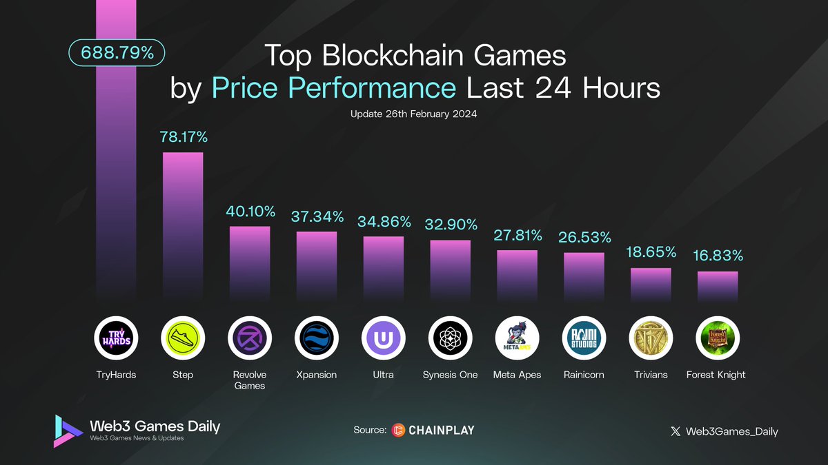🔥Top Blockchain Games by Price Performance Last 24 Hours

🥇 @Tryhardsio
🥈 @WalkWithSTEP
🥉 @RevolveGamesio
@xpsgame
@ultra_io
@synesis_one
@MetaApesGame
@raini_coin
@PlayTrivians
@ForestKnight_io

#Web3Game #GameFi #NFT