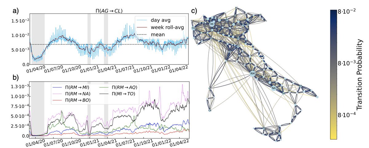 New paper out! With Jules Morand, <a href="/r_potestio/">Potestio Lab</a>, <a href="/shoyip/">Sho</a>, Gianluca Lattanzi, Yannis Velegrakis.
We report on two clustering methods for the identification of human communities based on mobility data: greedy modularity and critical variable selection.
rdcu.be/dzD13
(1/n)