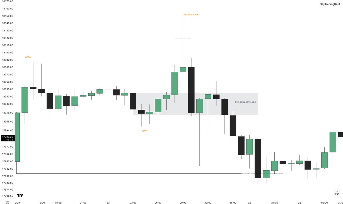 daytradingrauf's tweet photo. 📑 • Friday external liquidity purge Mondays internal liquidity targets - @theMMXMtrader model.

Learn how to trade the three distribution phases &amp; you’re sorted for a career.

Market Maker Sell Model

#NASDAQ100 [+4] https://t.co/prBvCbWvh9