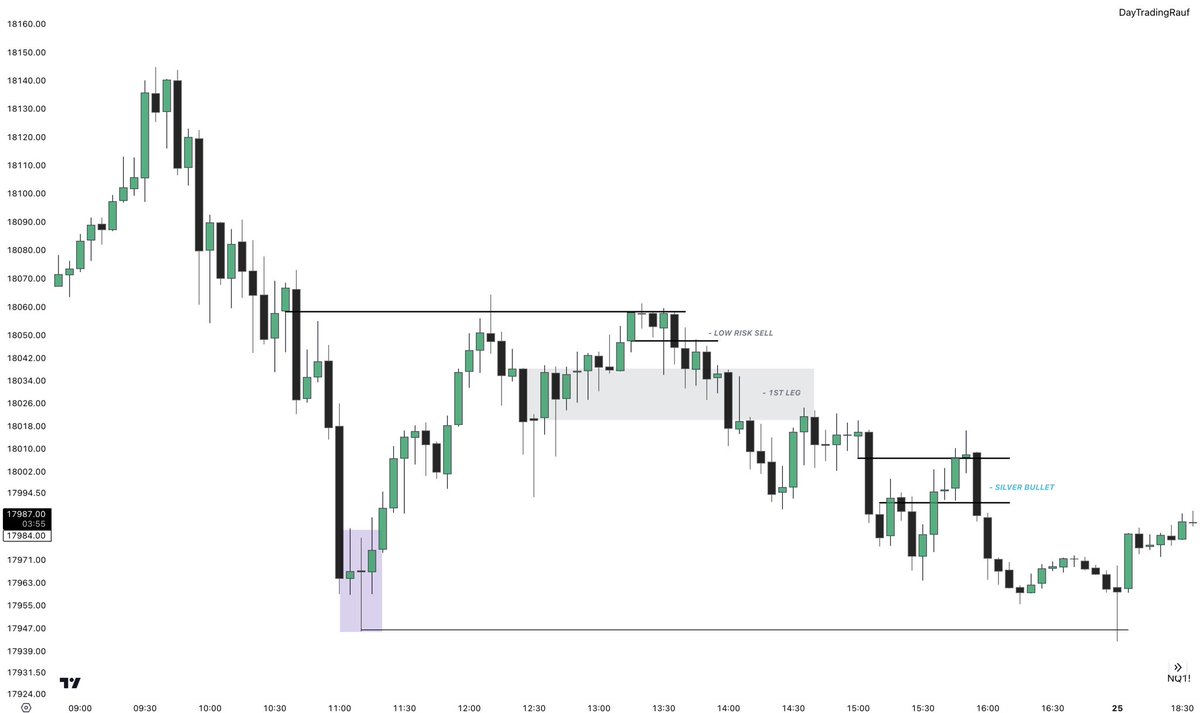 daytradingrauf's tweet photo. 📑 • Friday external liquidity purge Mondays internal liquidity targets - @theMMXMtrader model.

Learn how to trade the three distribution phases &amp; you’re sorted for a career.

Market Maker Sell Model

#NASDAQ100 [+4] https://t.co/prBvCbWvh9