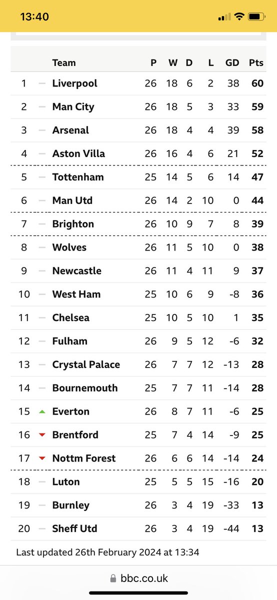 Still feeling hard done by 😫 should be 13th that means we will get hit with another 6 at the end of the season 🤷‍♀️🙈 <a href="/Everton/">Everton</a>